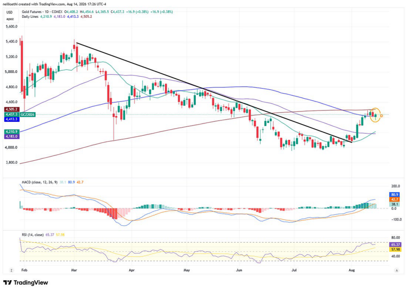 US dollar index technical chart