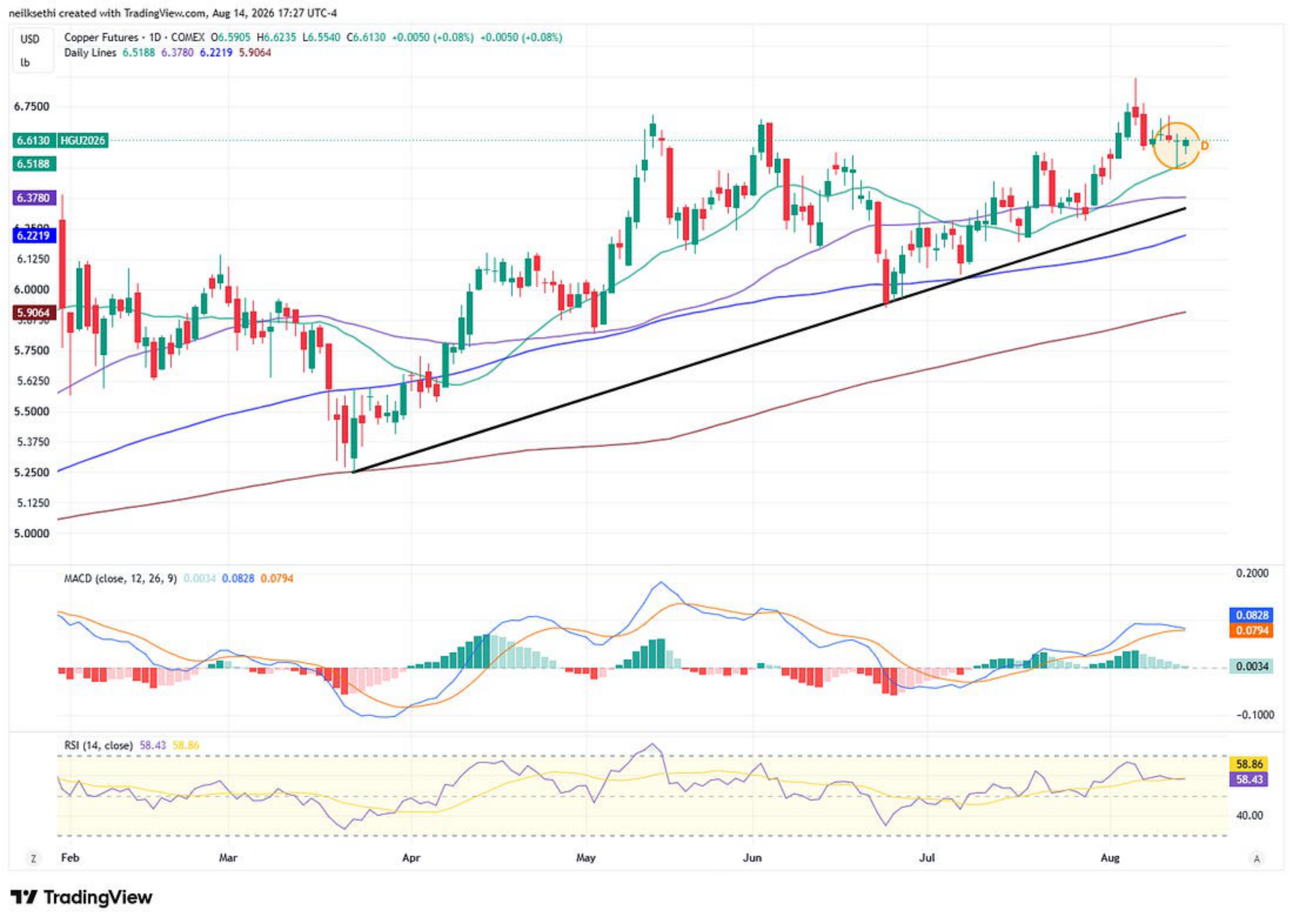 Gold futures technical chart