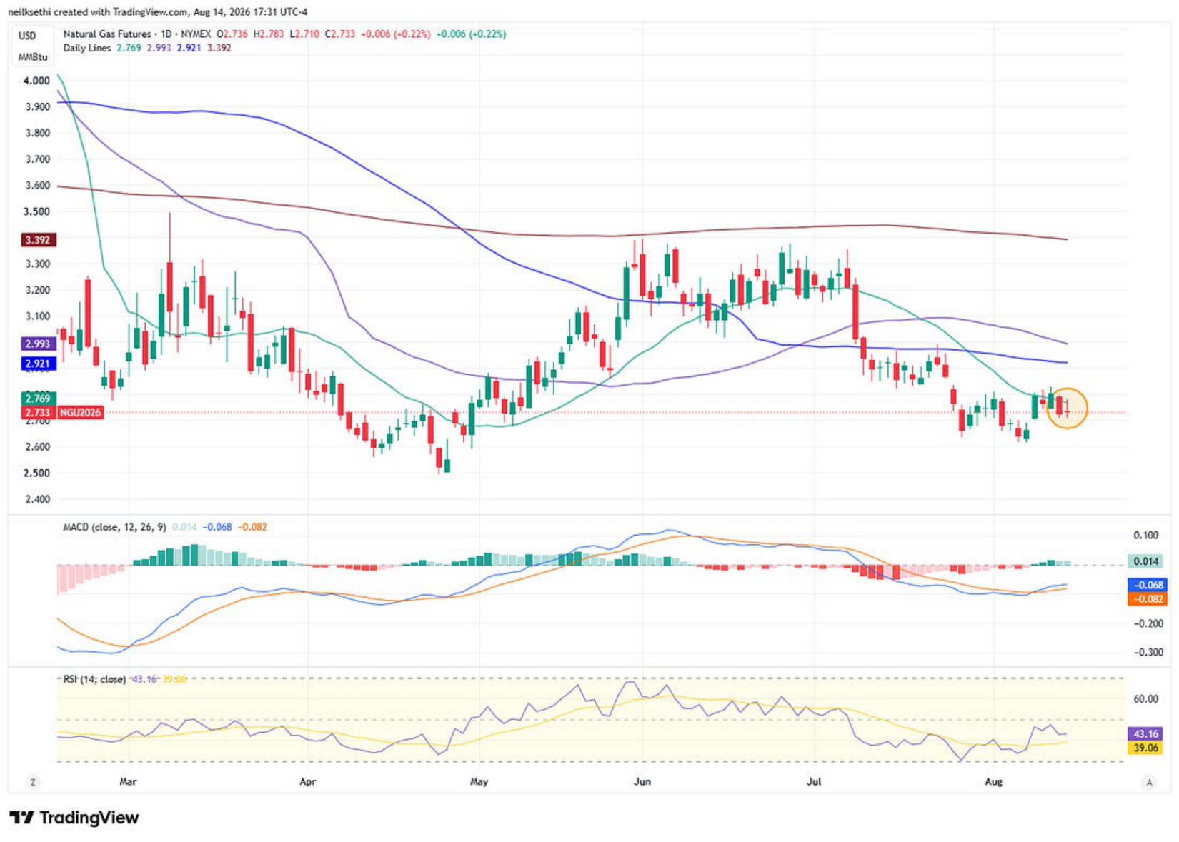 US copper futures technical chart