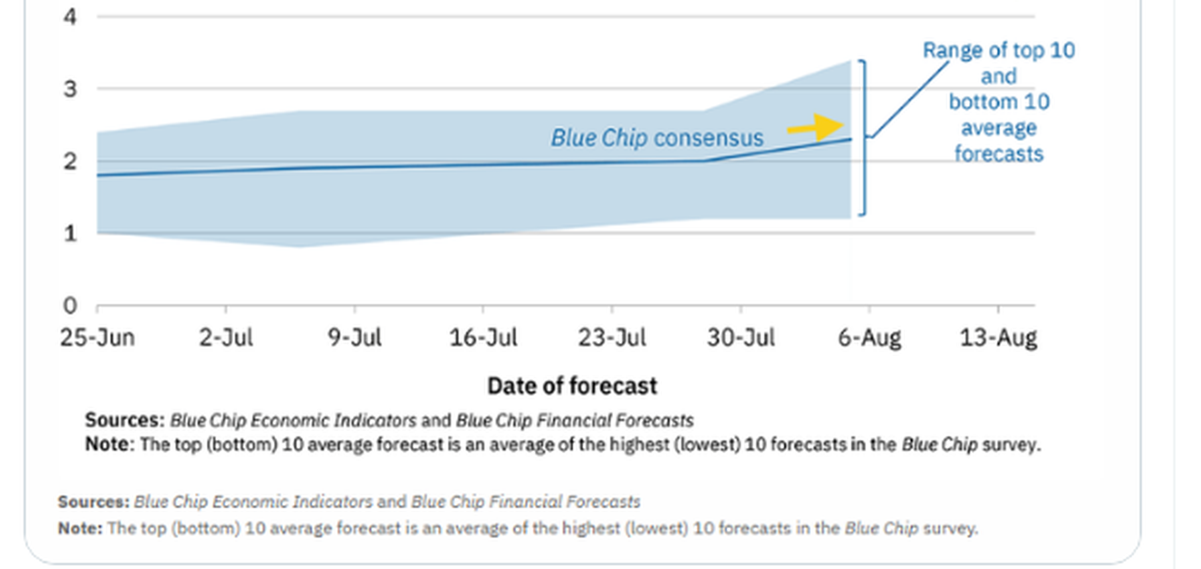 Atlanta Fed GDPNow tracker