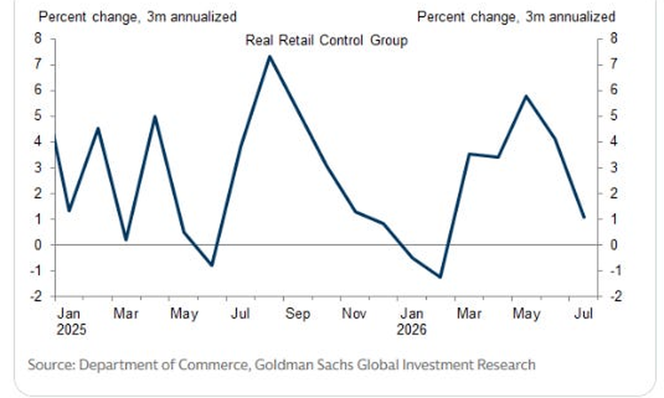 Real Retail Control Group quarterly change