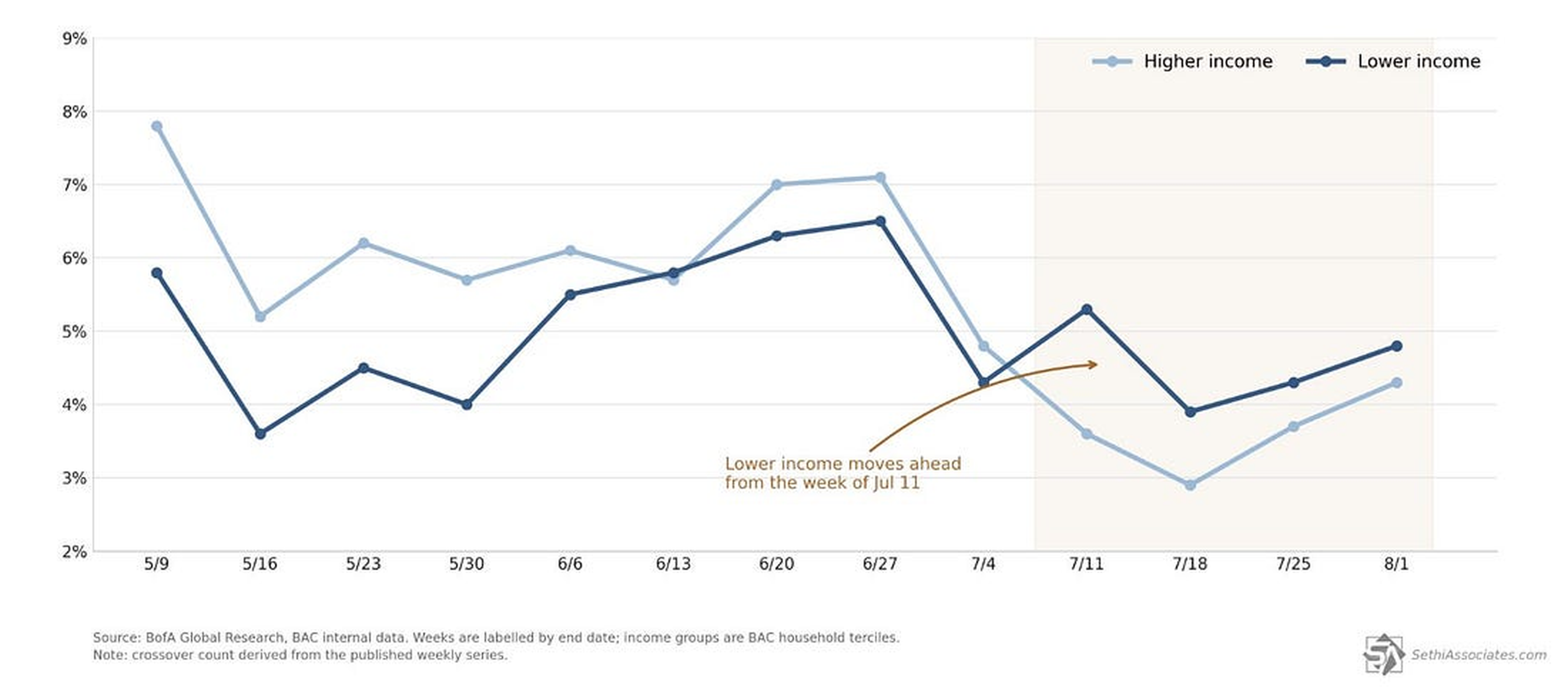 Lower-income spending growth has overtaken higher-income