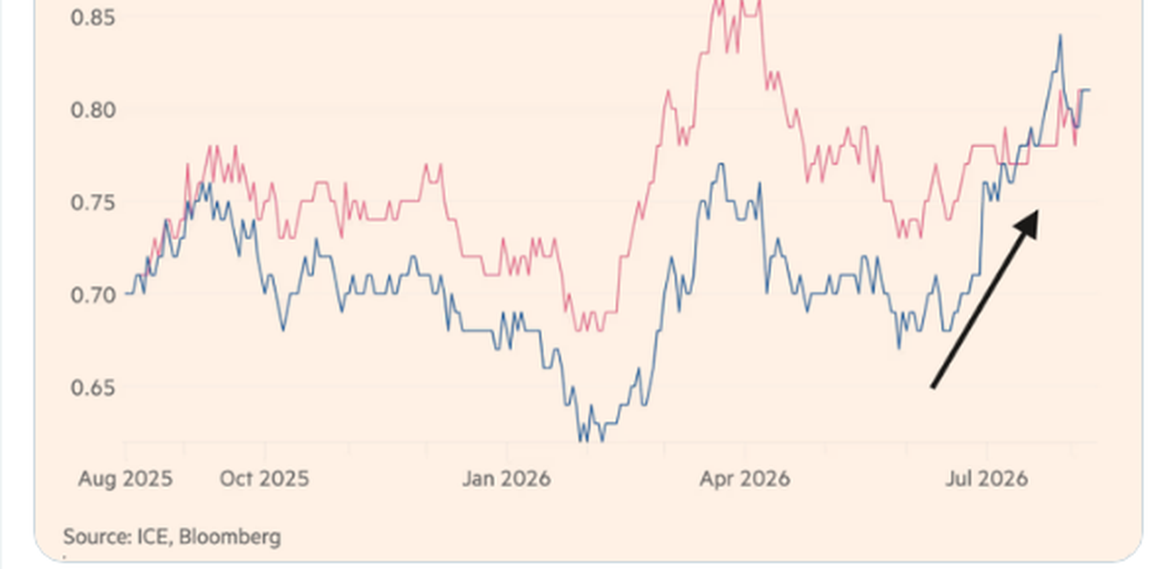 Spreads have widened in the highest-quality Canadian credit market