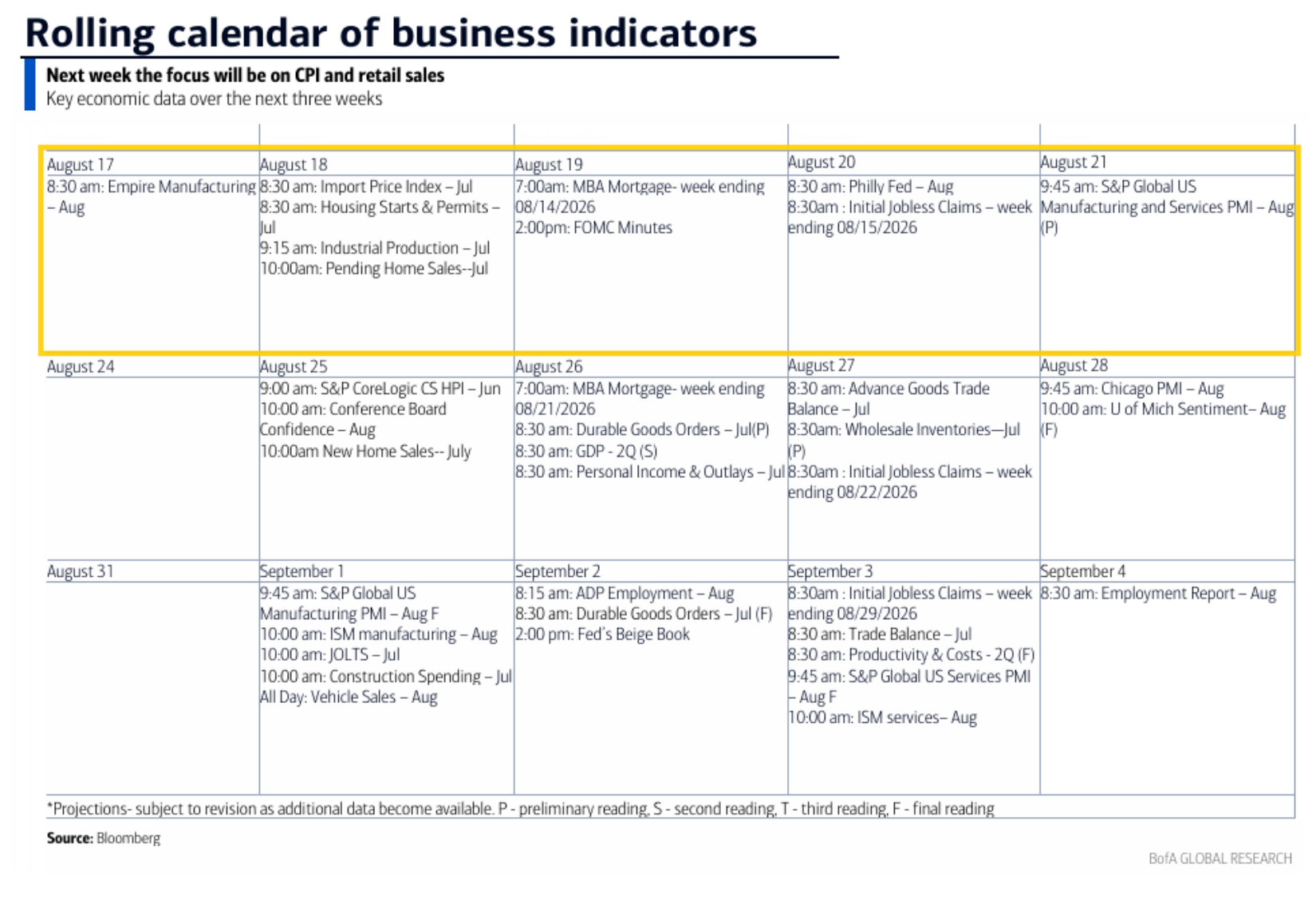 Rolling calendar of business indicators