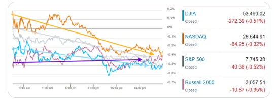 US index intraday performance