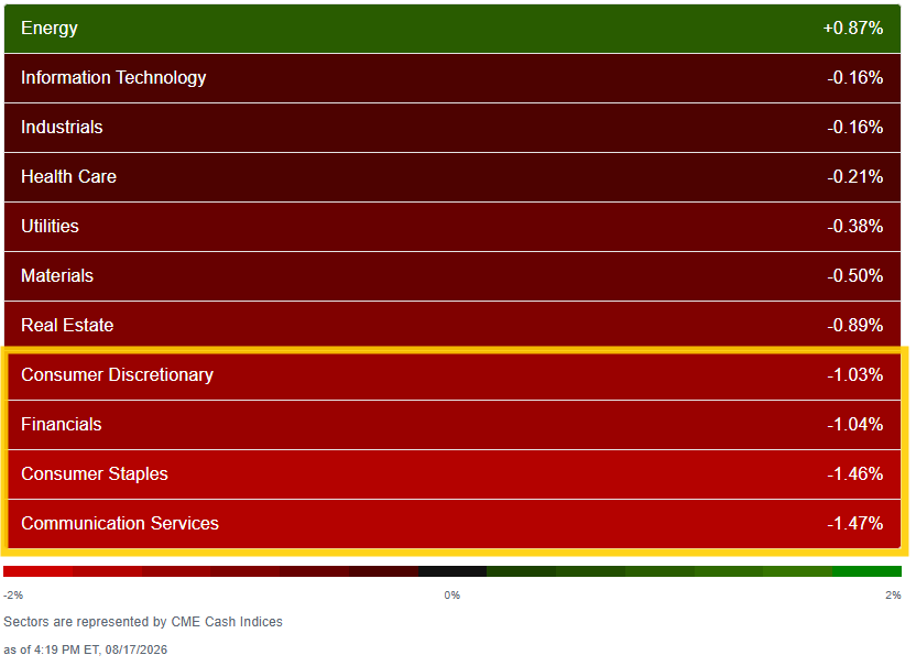 S&P 500 sector performance heatmap
