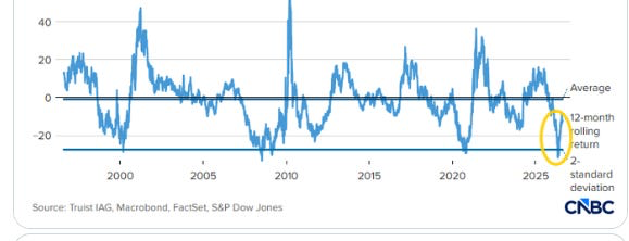 S&P 500 financials 12-month relative return