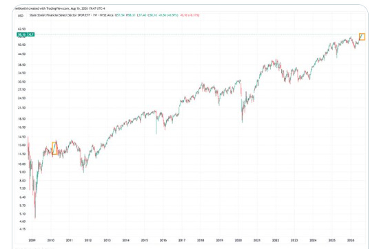 XLF Financials SPDR ETF weekly TradingView chart