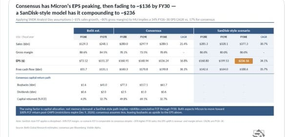 Micron EPS consensus versus SanDisk-style scenario