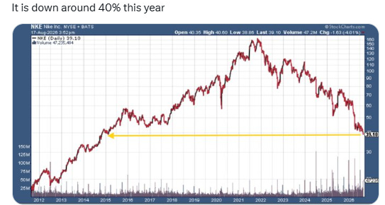 Nike price history