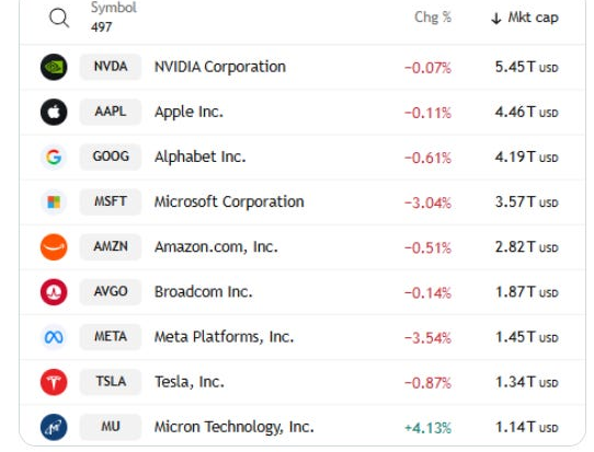 Mag-7, Broadcom and Micron performance