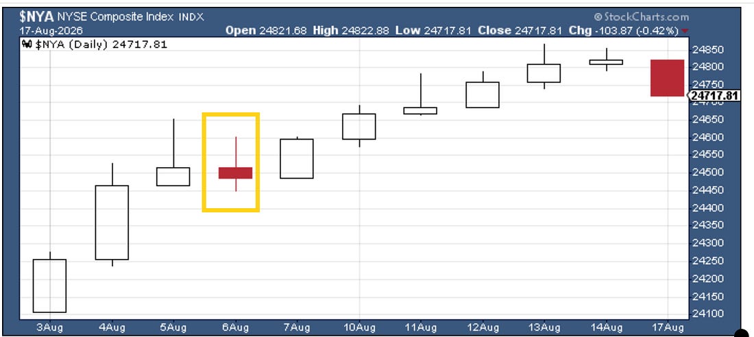 NYSE Composite daily chart