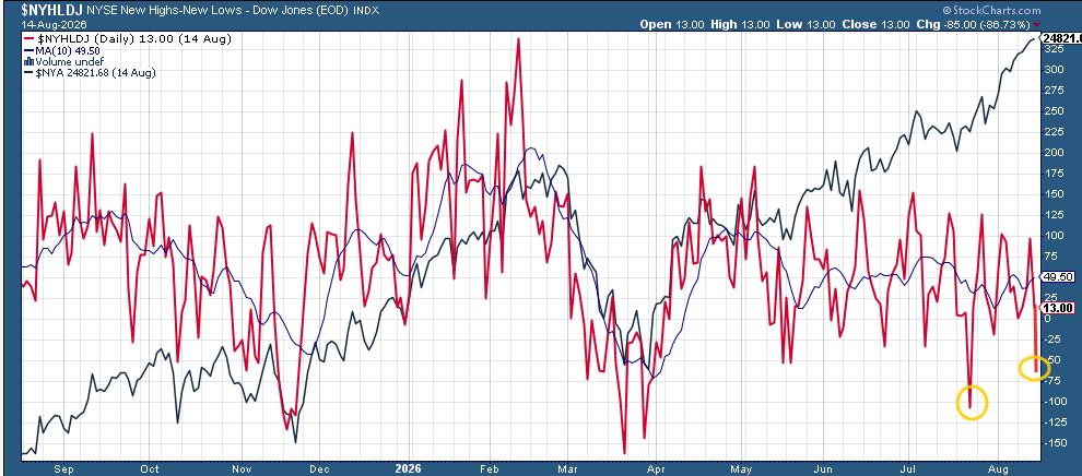 NYSE new highs minus new lows