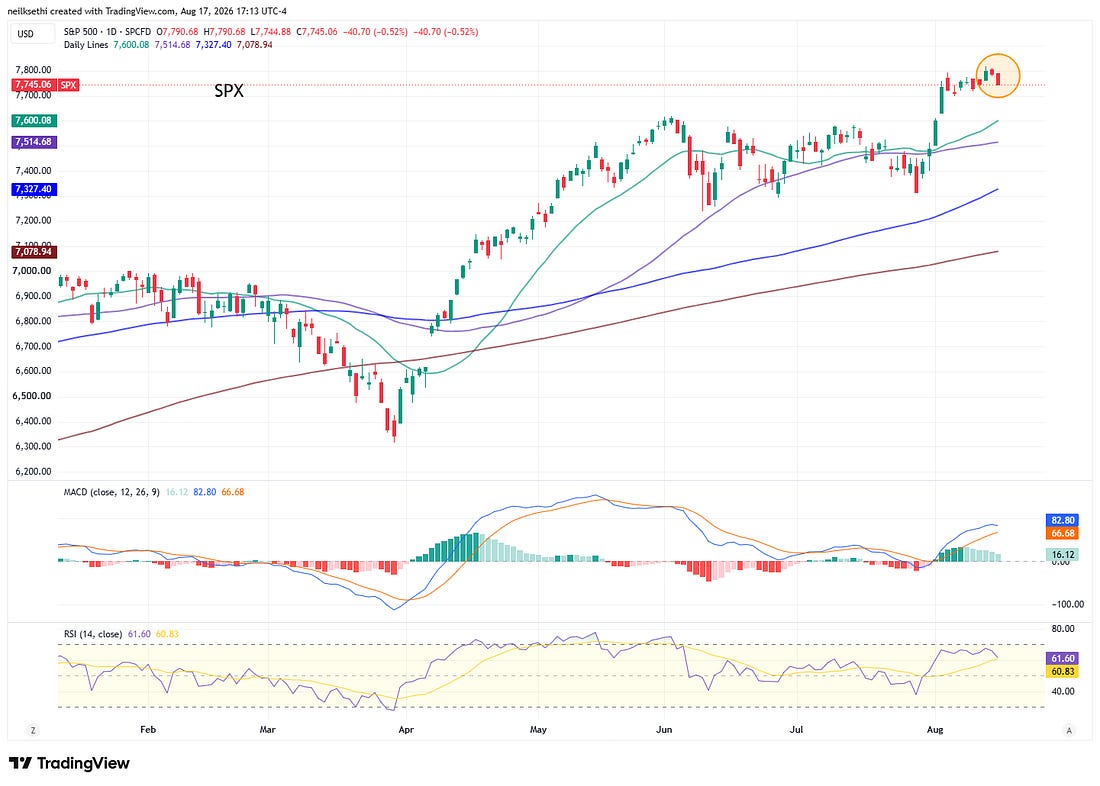 S&P 500 TradingView chart