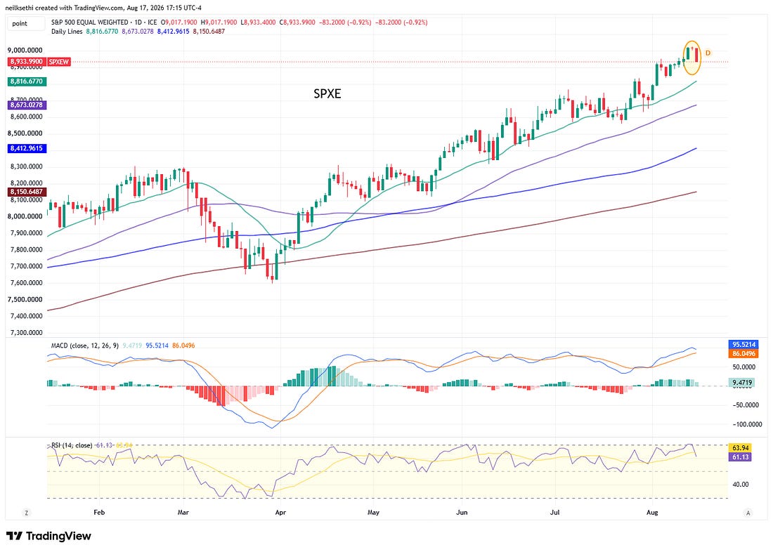 Equal-weighted S&P 500 TradingView chart