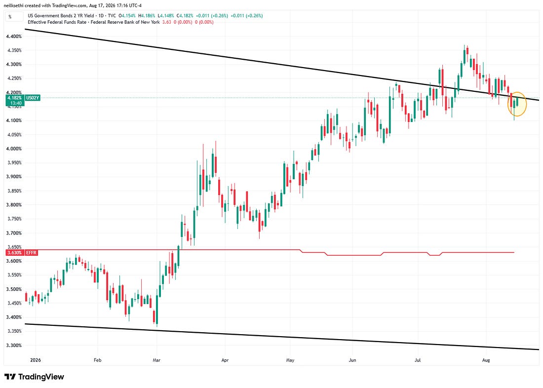 Two-year Treasury yield TradingView chart