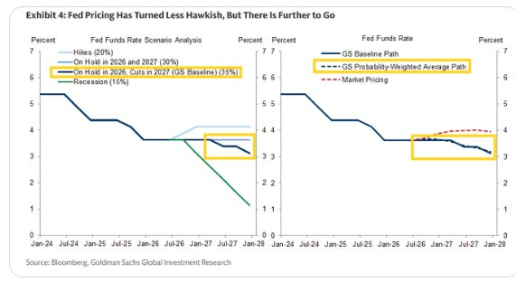 Goldman Fed funds rate scenario analysis
