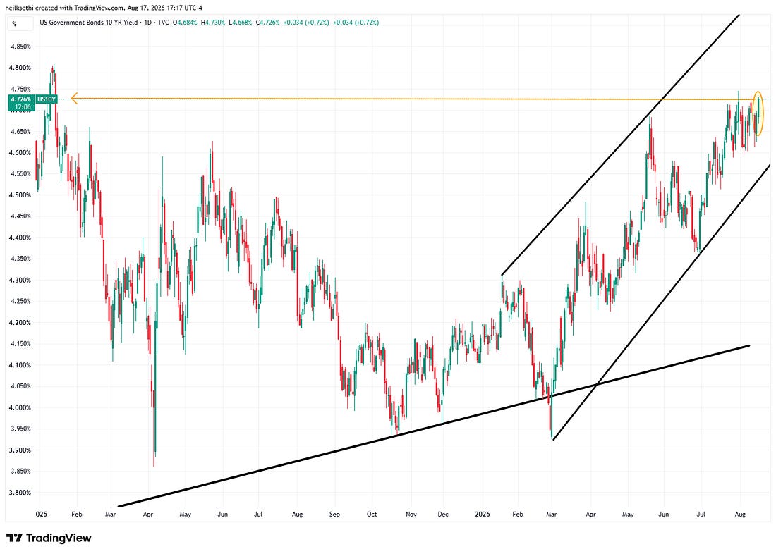 Ten-year Treasury yield TradingView chart