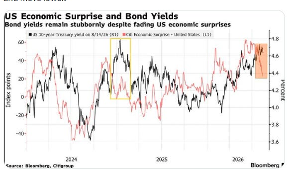 Citi economic surprise index and 10-year yield