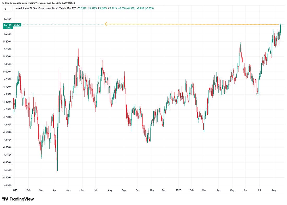 Thirty-year Treasury yield TradingView chart