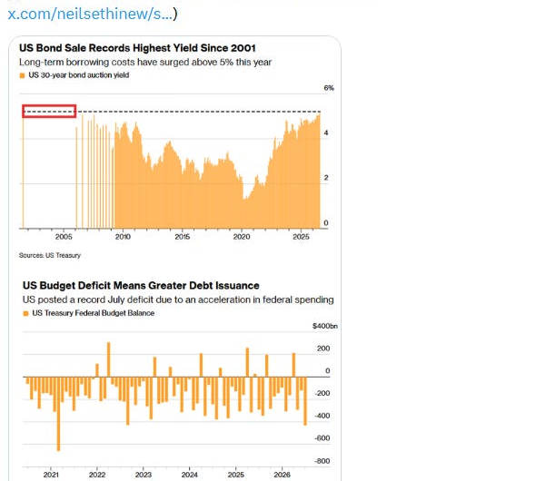 US 30-year auction yield and federal budget balance