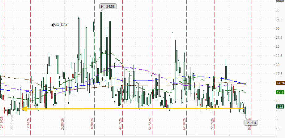 One-day VIX technical chart