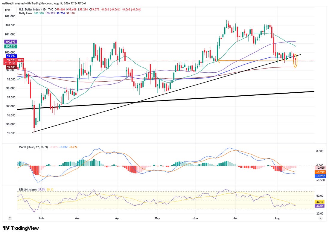 US Dollar Index TradingView chart
