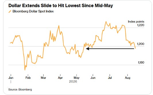 Bloomberg Dollar Spot Index