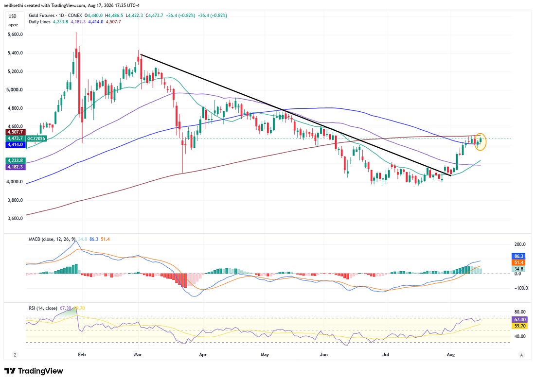 Gold futures TradingView chart