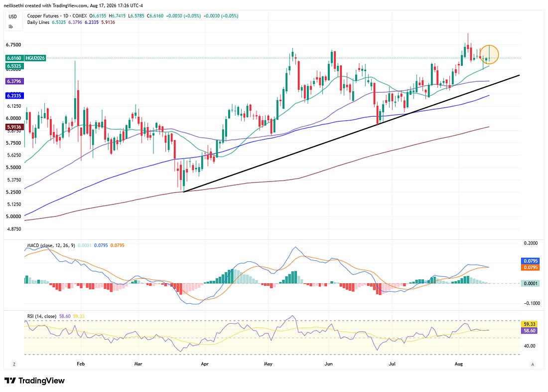 Copper futures TradingView chart