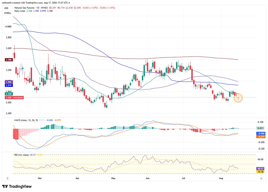 Natural gas futures TradingView chart