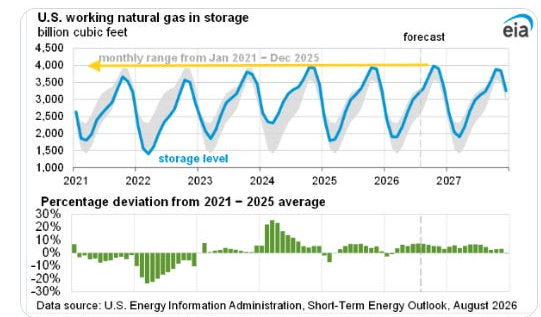 US working natural gas in storage