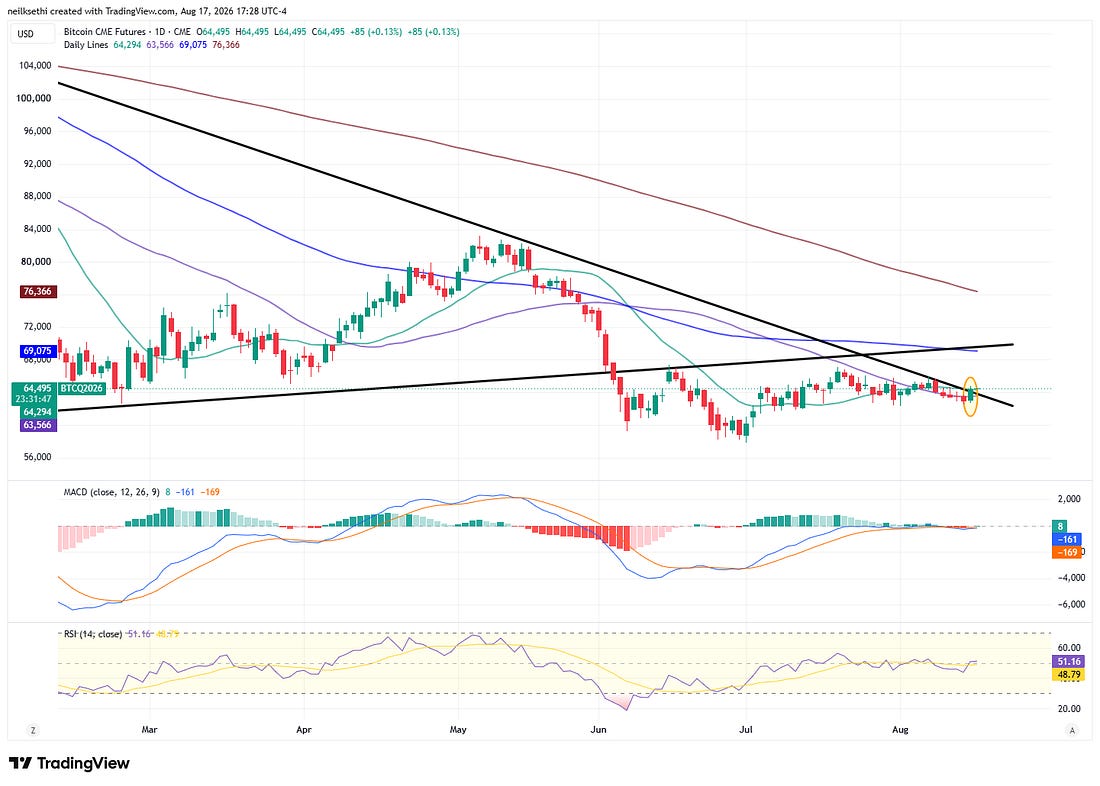Bitcoin futures TradingView chart