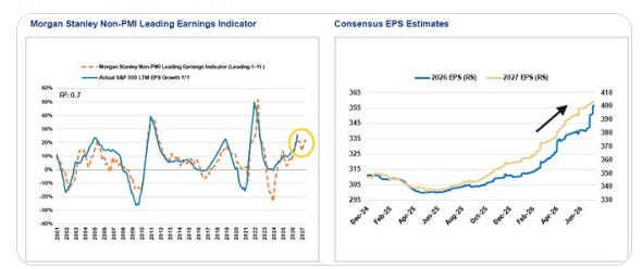 Morgan Stanley leading earnings indicator and consensus EPS