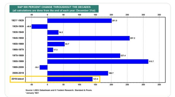 S&P 500 percent change by decade