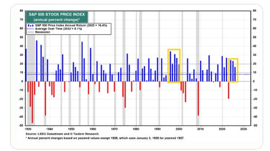 S&P 500 annual percent change