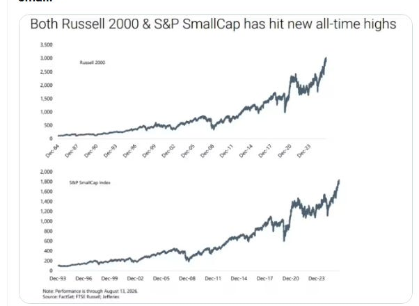 Russell 2000 and S&P SmallCap all-time highs