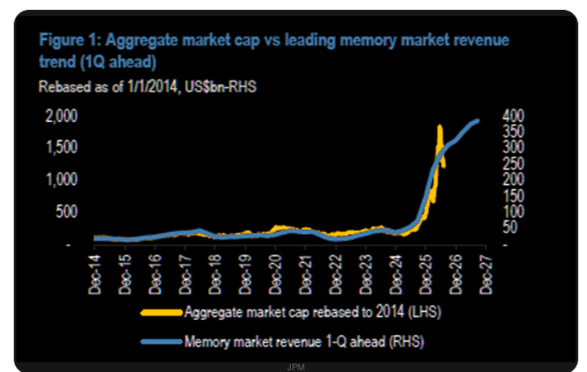 Memory market cap versus revenue trend