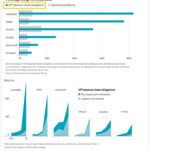 Tech off-balance-sheet obligations versus capex