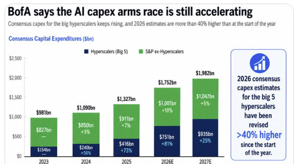 Hyperscaler versus S&P 500 consensus capex