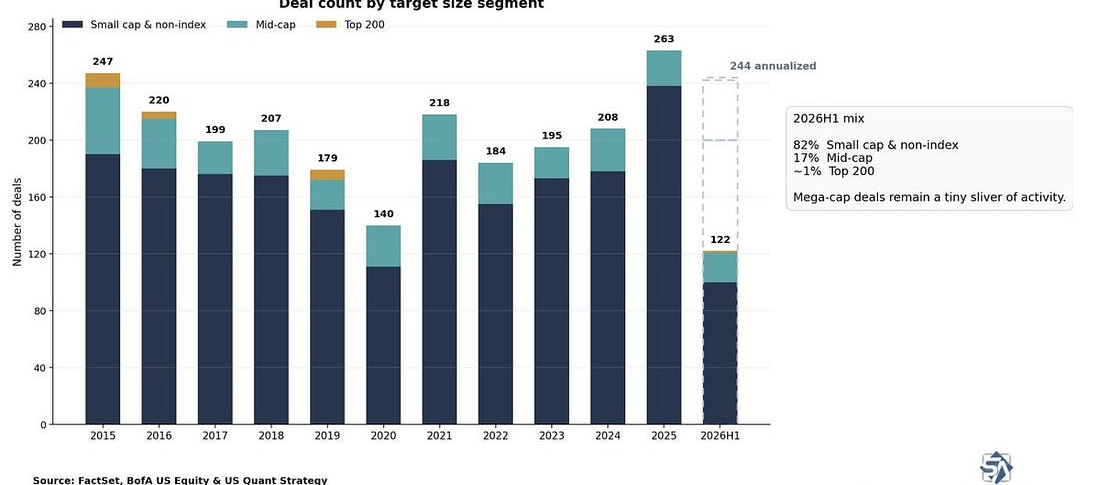 US M&A deal count by target size
