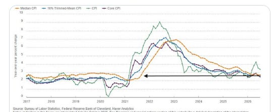 Median, trimmed-mean, CPI and core CPI