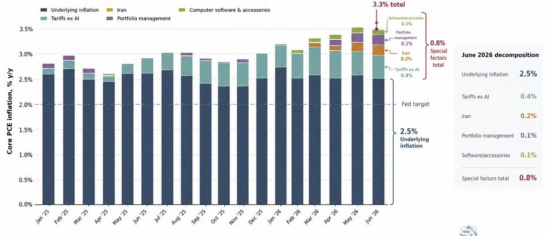 BofA underlying core PCE decomposition