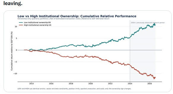 Low versus high institutional ownership relative performance