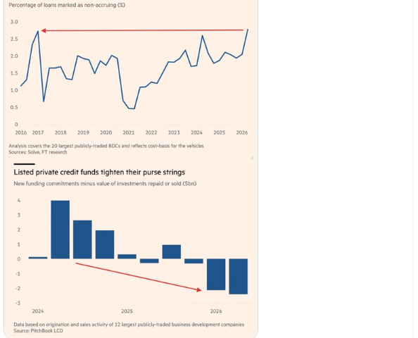 Private credit non-accruals and BDC funding