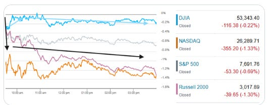 US index closing performance