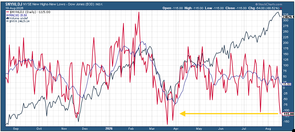 NYSE new highs minus new lows