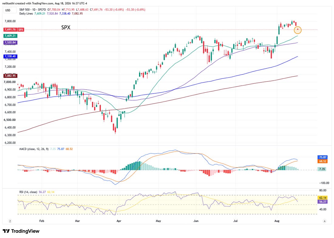 S&P 500 technical chart