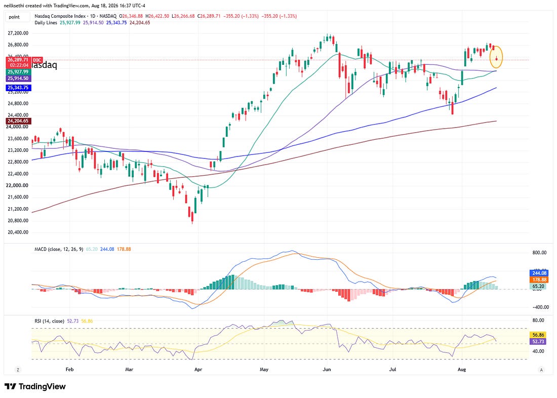 Nasdaq Composite technical chart