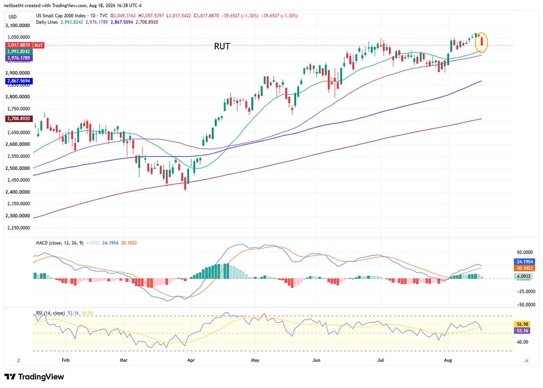 Russell 2000 technical chart